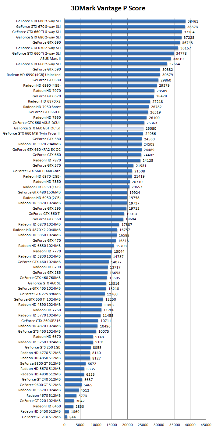 Производительность Gigabyte GeForce GTX 660 Windforce OC